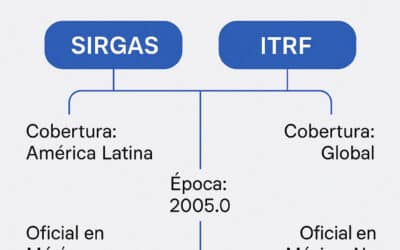 SIRGAS vs ITRF: lo que todo topógrafo debe saber